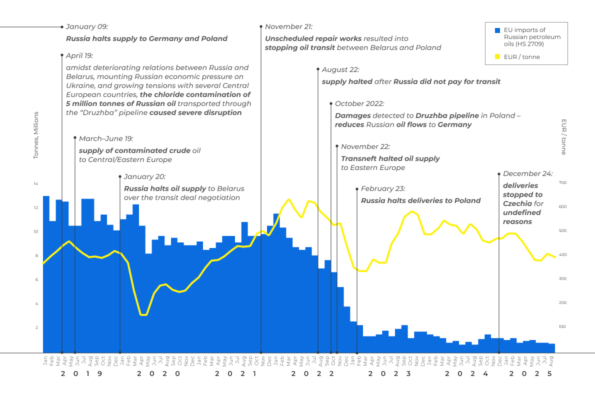 collapse of russian energy exports to europe