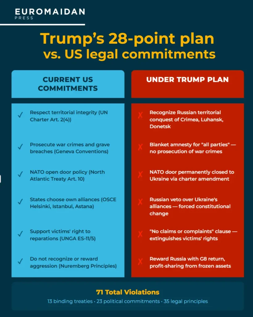 Trump's Ukraine Russia 28 point plan violates international legal order