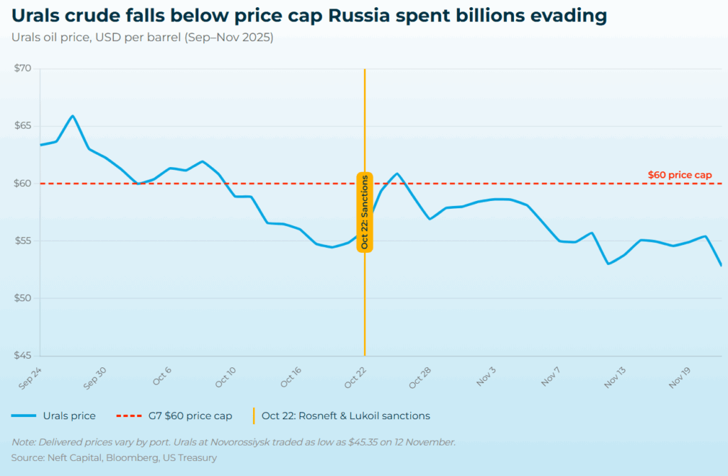 urals crude price sept-nov 2025