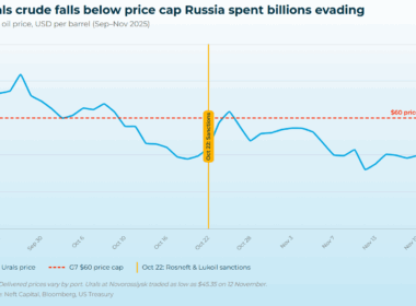 urals crude price sept-nov 2025