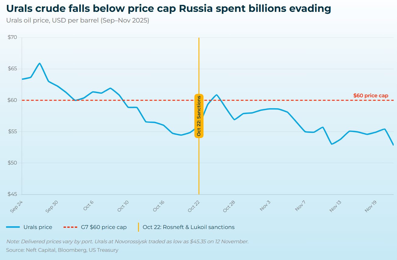 urals crude price sept-nov 2025