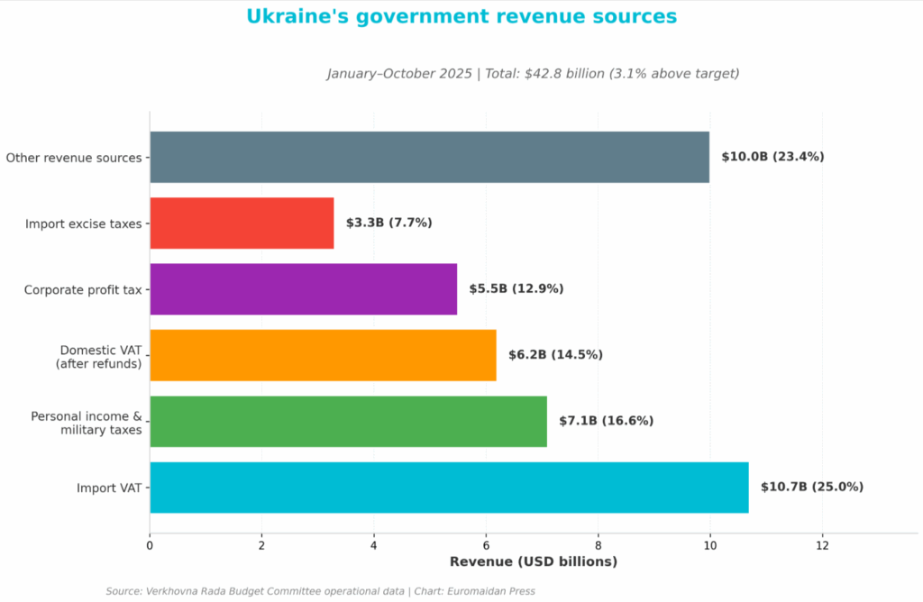 ukraine state budget revenue chart