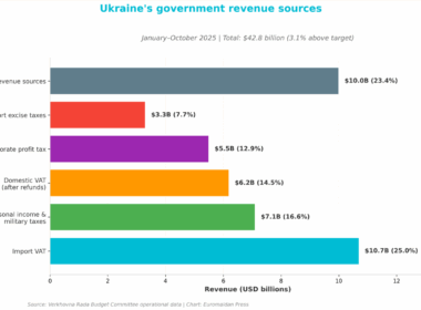 ukraine state budget revenue chart