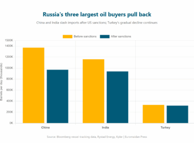 russian oil sales collapse amid new sanctions