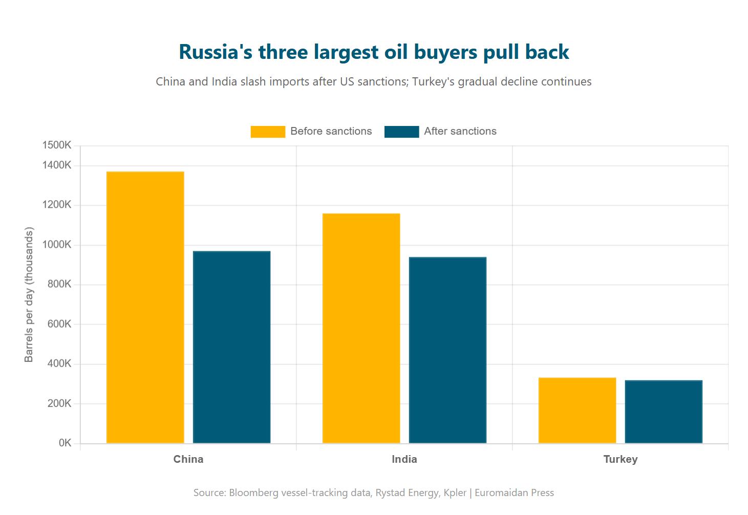 russian oil sales collapse amid new sanctions