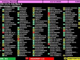 un general assembly votes demand russia return deported ukrainian children without conditions · post voting screen results 4 2025 vote resolution a/es-11/l16/rev1 “return children” 91 countries voted favor 12 against