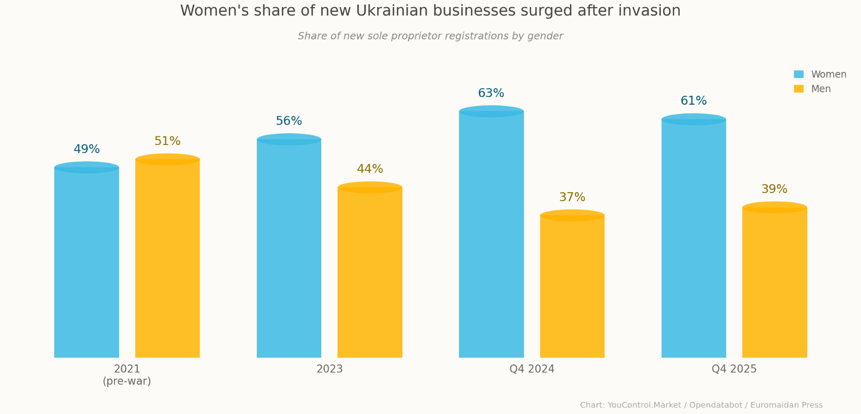 women’s shaere in new ukrainian businesses by late 2025