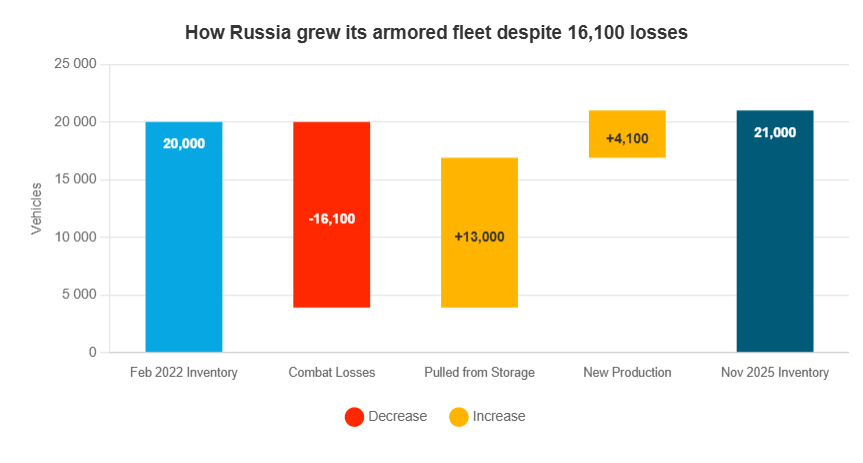 Russia armored vehicle losses