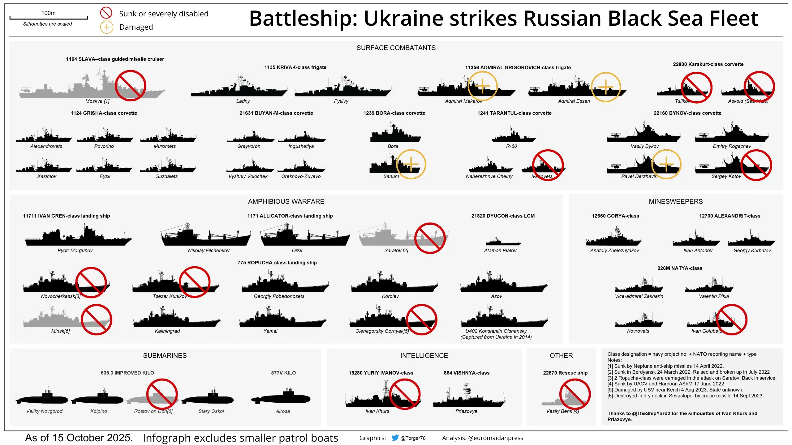 Ukraine destroys Russia's black sea fleet