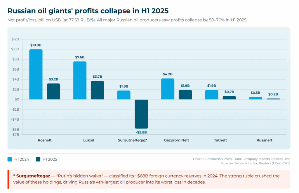 russian oil giants' profits collapse