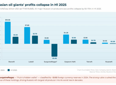 russian oil giants' profits collapse