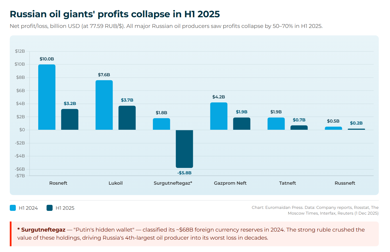 russian oil giants' profits collapse