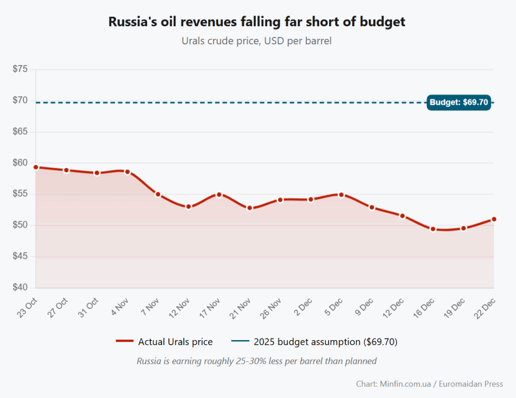 russian oil revenues falling 2025