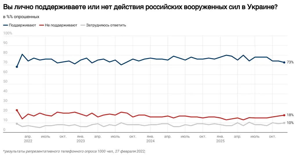 Levada poll support for Russian army