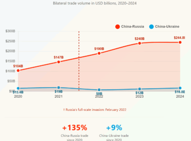 trade between russia and china vs trade between ukraine and china 2020-2025