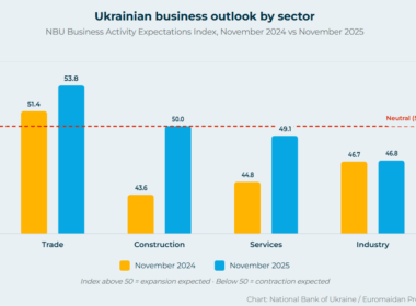 ukrainian business outlook november 2025