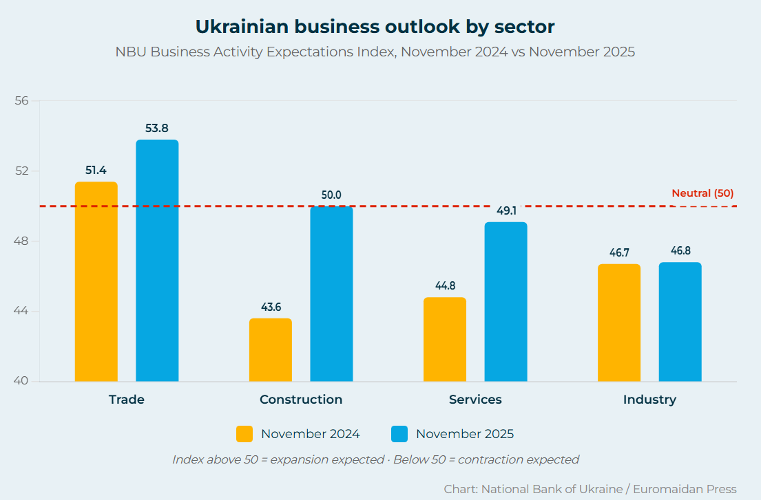 ukrainian business outlook november 2025