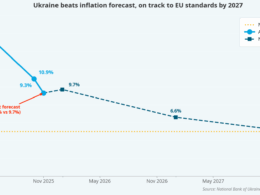 inflation in ukraine nov 2025