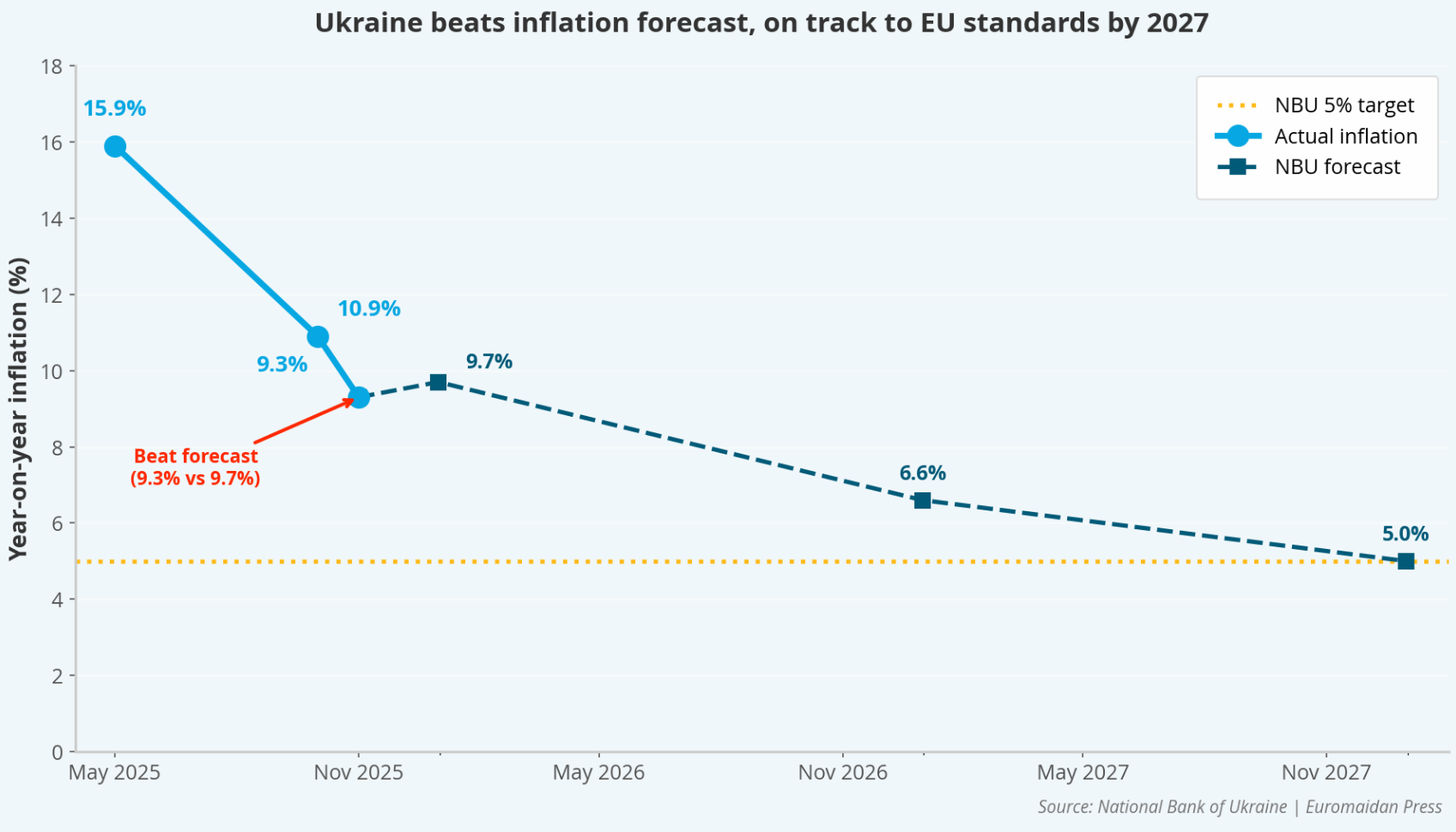 inflation in ukraine nov 2025