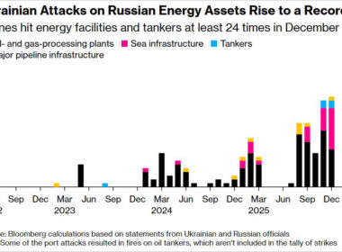 bloomberg ukraine hit more russian energy targets month than any previous war · post ukrainian attacks assets bloomberg-ukrainian-strikes-on-russia-energy refineries offshore platforms port facilities shadow fleet tankers all came under attack