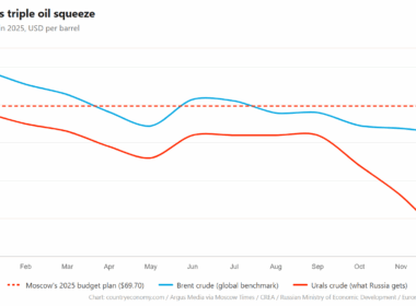 2025 is globally marked by record-low oil prices: both brent and urals crude fell