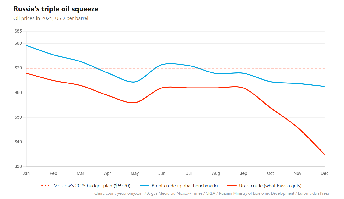 2025 is globally marked by record-low oil prices: both brent and urals crude fell