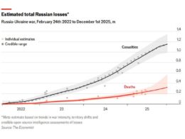 russia burns through 1% its men grab 145% ukraine economist reports · post chart shows estimated total russian casualties deaths full-scale russia-ukraine war 24 2022 1 2025 losses has lost