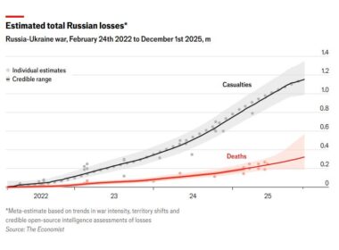 russia burns through 1% its men grab 145% ukraine economist reports · post chart shows estimated total russian casualties deaths full-scale russia-ukraine war 24 2022 1 2025 losses has lost