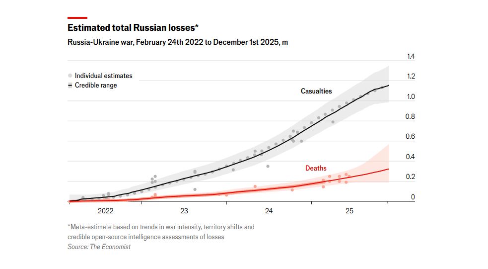 russia burns through 1% its men grab 145% ukraine economist reports · post chart shows estimated total russian casualties deaths full-scale russia-ukraine war 24 2022 1 2025 losses has lost