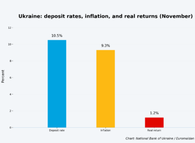 deposit rates in ukraine in nov 2025