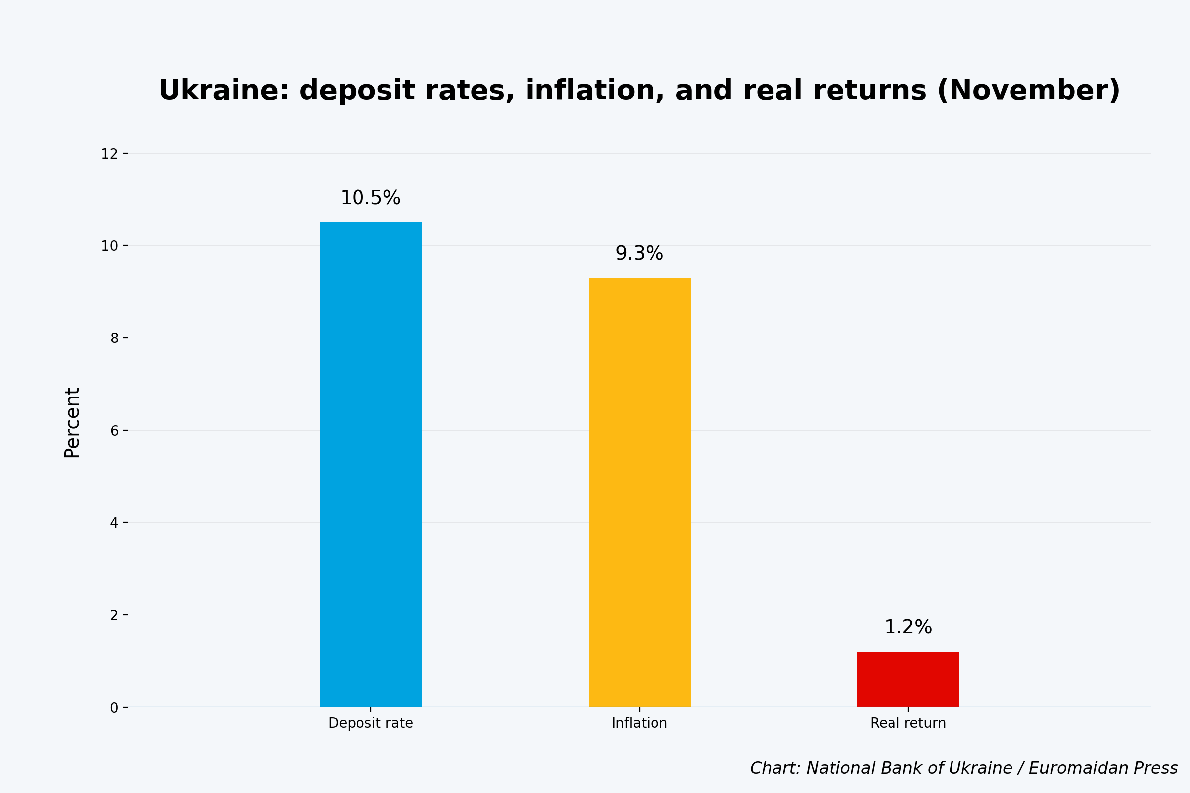 deposit rates in ukraine in nov 2025
