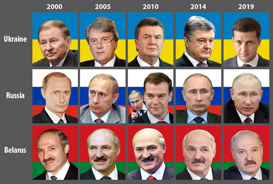Infographic comparing presidents in Ukraine, Russia, and Belarus from 2000-2019 showing Ukraine's five leaders versus Putin and Lukashenko's continuous rule