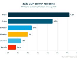 russia’s projected growth in 2026 will be 0.8% according to imf