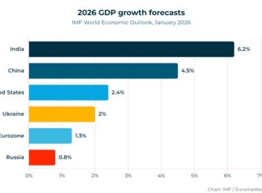 russia’s projected growth in 2026 will be 0.8% according to imf
