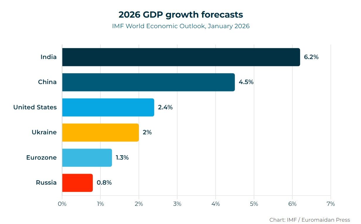 russia’s projected growth in 2026 will be 0.8% according to imf
