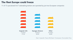 most of the arc7 icebreaking tankers are owned by european countries