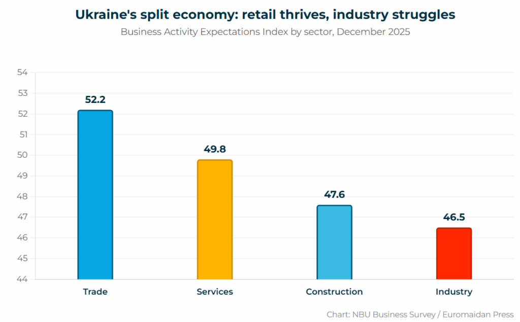 trading firms are most optimistic, industry lags behind in december 2025