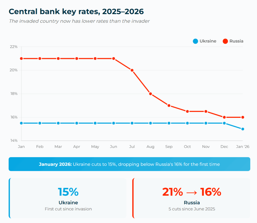ukraine’s national bank lowered the key rate in january 2026