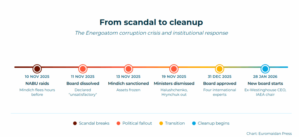 timeline of the energoatom cleanup from mindichgat to the appointment of a new supervisory board