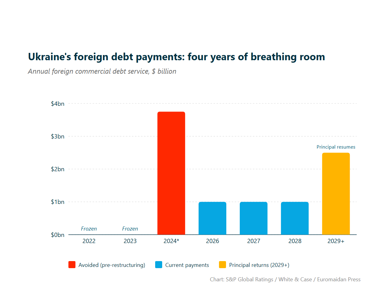 Foreign debt payments of Ukraine 2022-2029