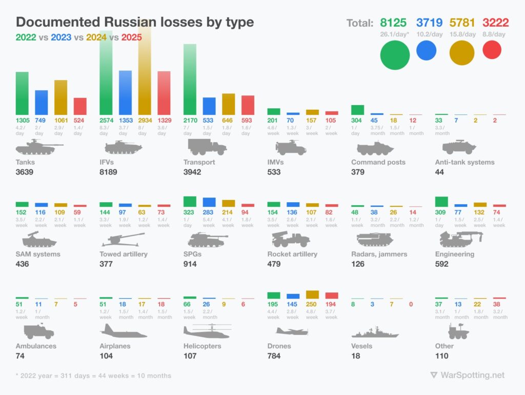 Russian vehicle losses per day 2022-2025 chart showing dramatic decline in 2025