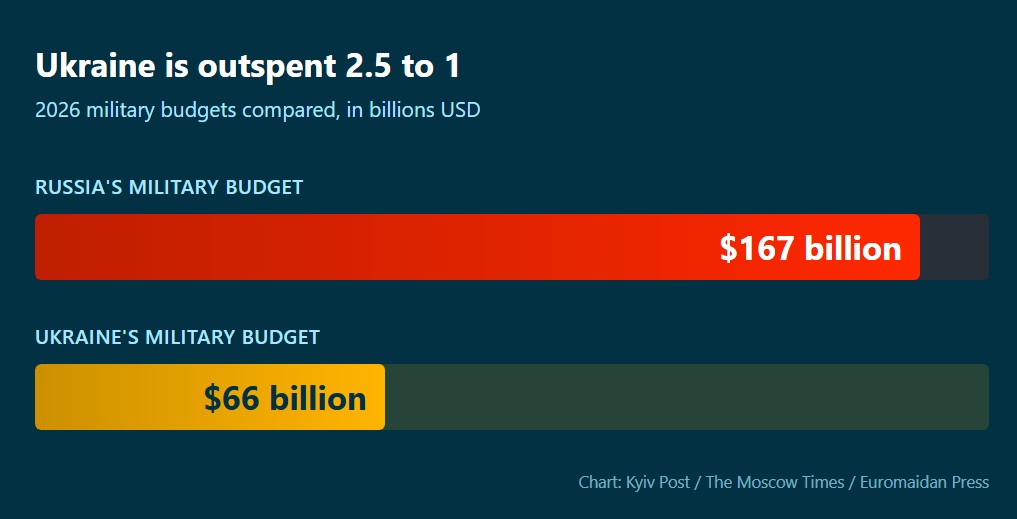 russia-ukraine military spending comparison 2026