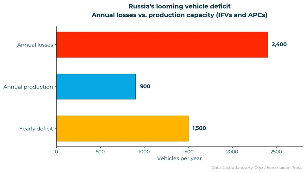 Russia's looming vehicle deficit - annual losses vs production capacity