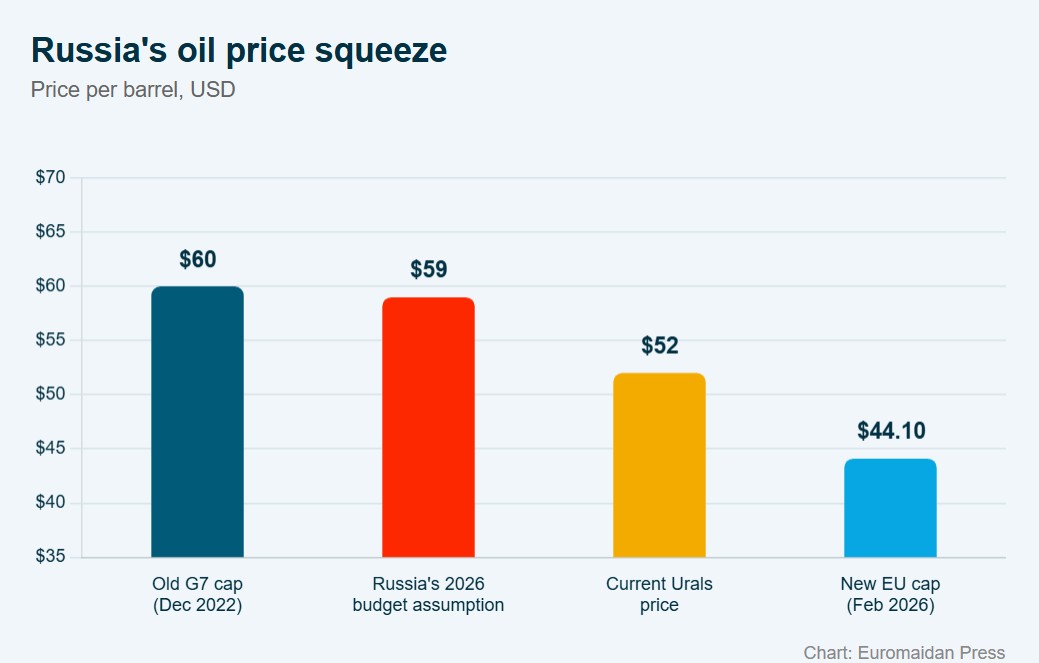 russian oil prize squeeze in january 2026