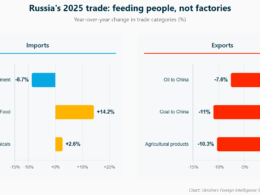 russian machinery and equipment imports fell and food imports rose in 2025