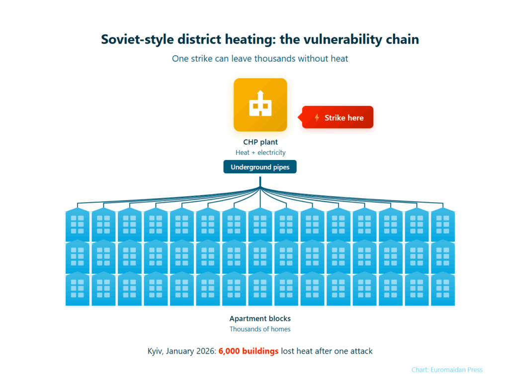 one combined head and power plant feeds hot water through pipes to thousands of homes and one strike can cut heat to entire neighborhoods as happened in kyiv in january 2026