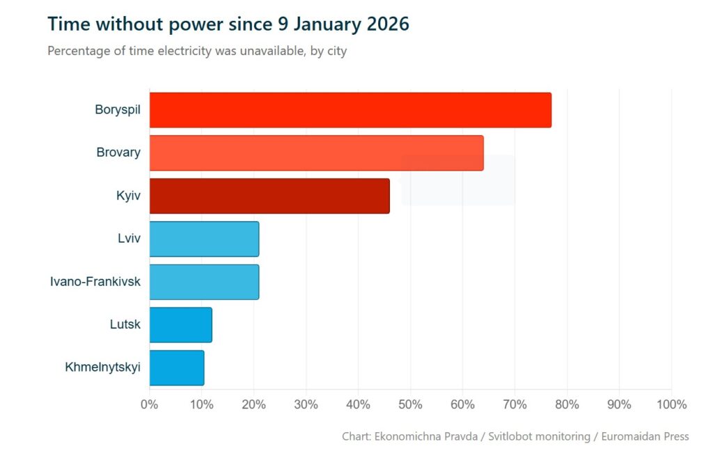 kyiv and suburbs have been without power a lot more than cities in the western part of the country in january 2026