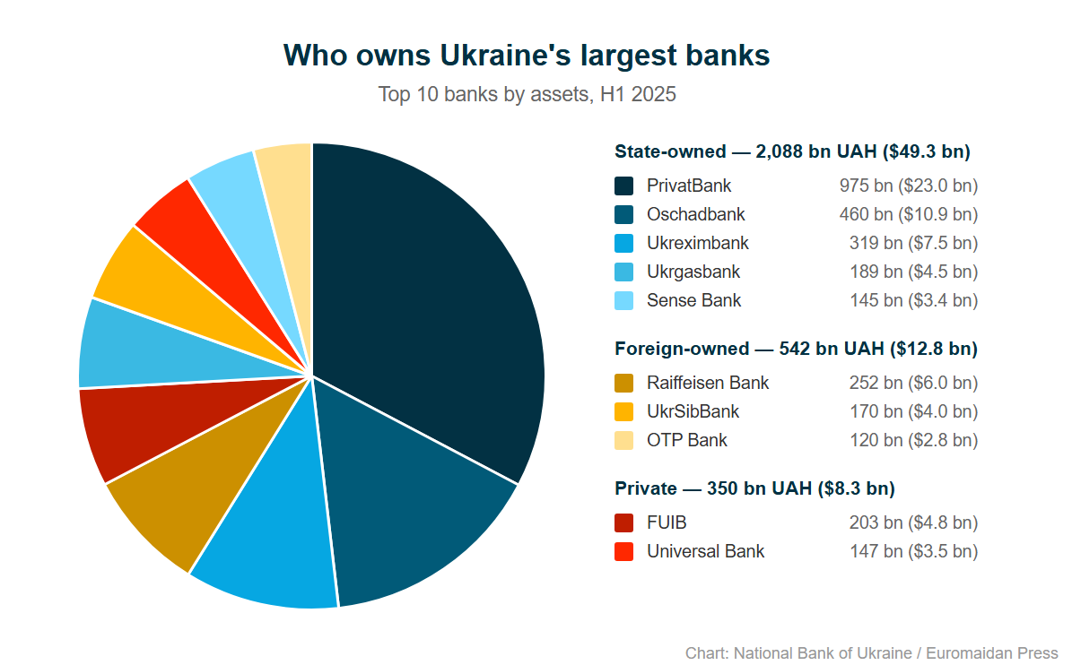 ownership of top 10 largest banks in ukraine - state, foreign, and private