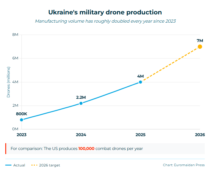 Ukraine's military drone production