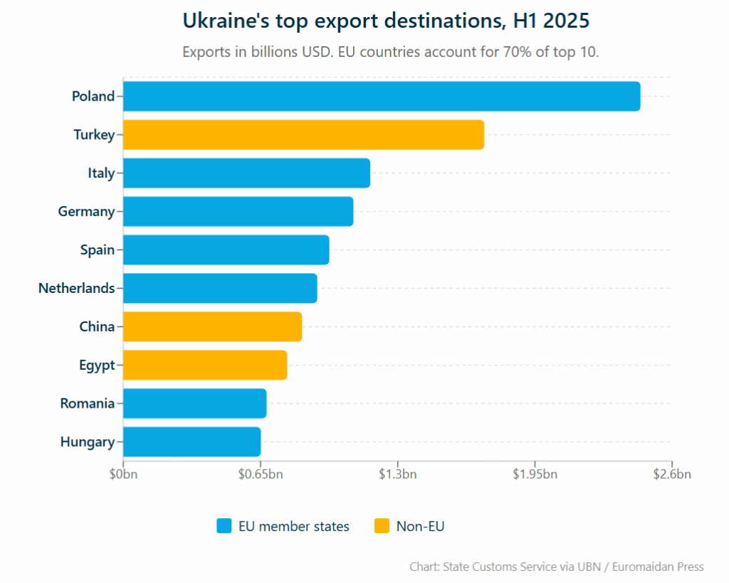 ukrainian top export partners in the first half of 2025